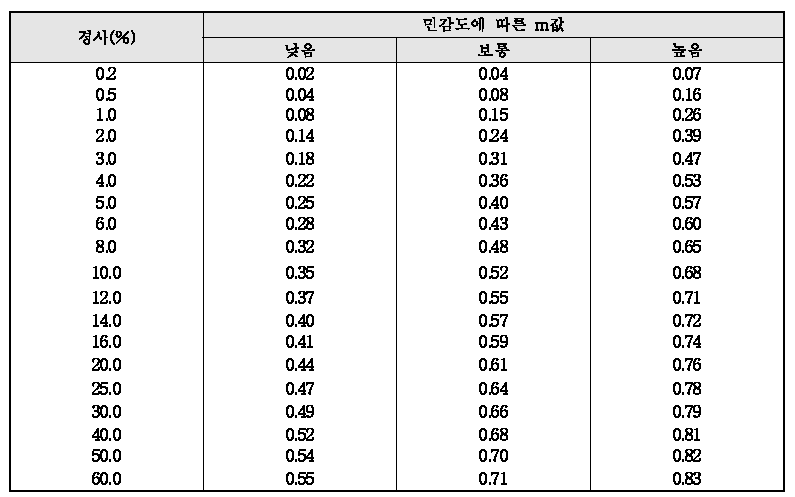 사면 경사 길이의 멱지수