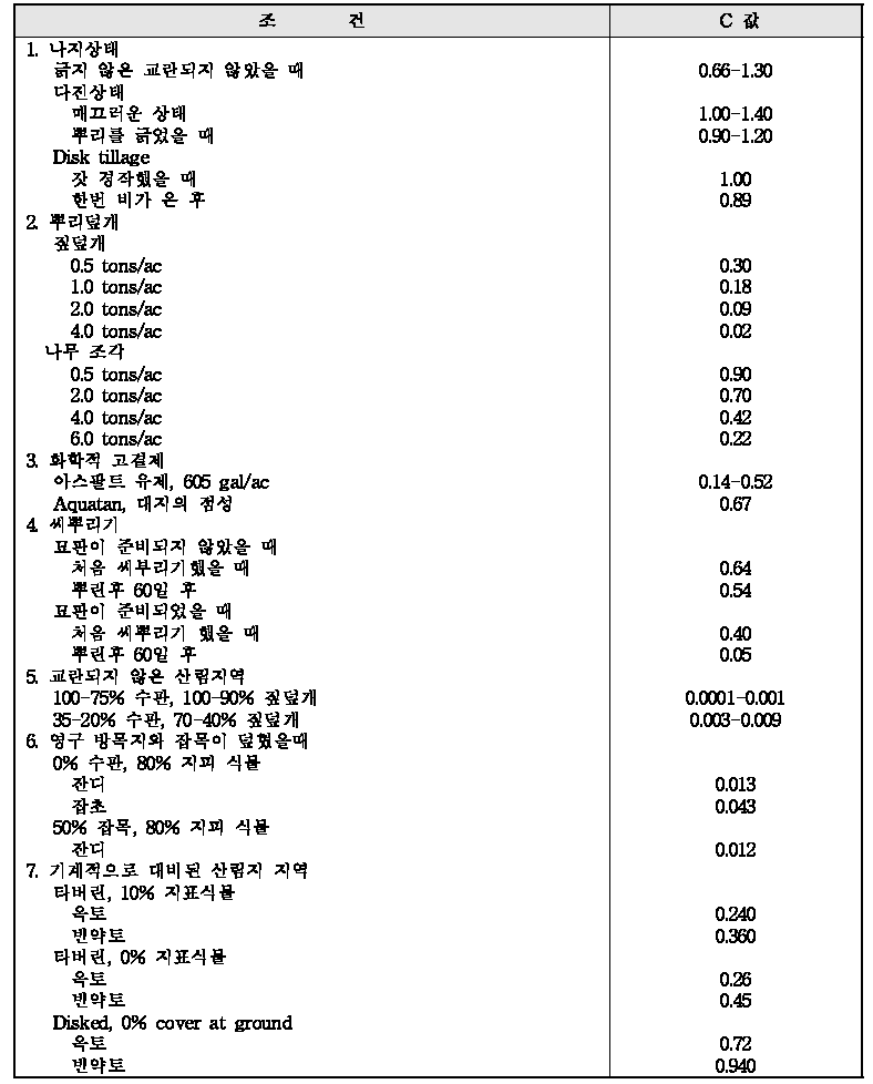 건설현장, 광산지역, 산림지역에 대한 값