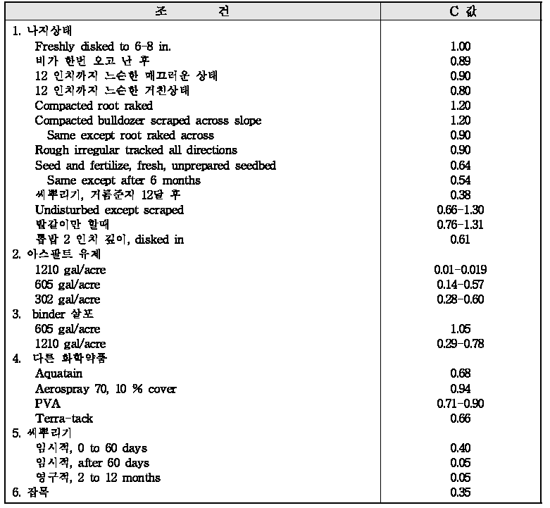 건설현장 및 교란된 지표면의  값