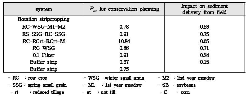  subfactor for stripcropping