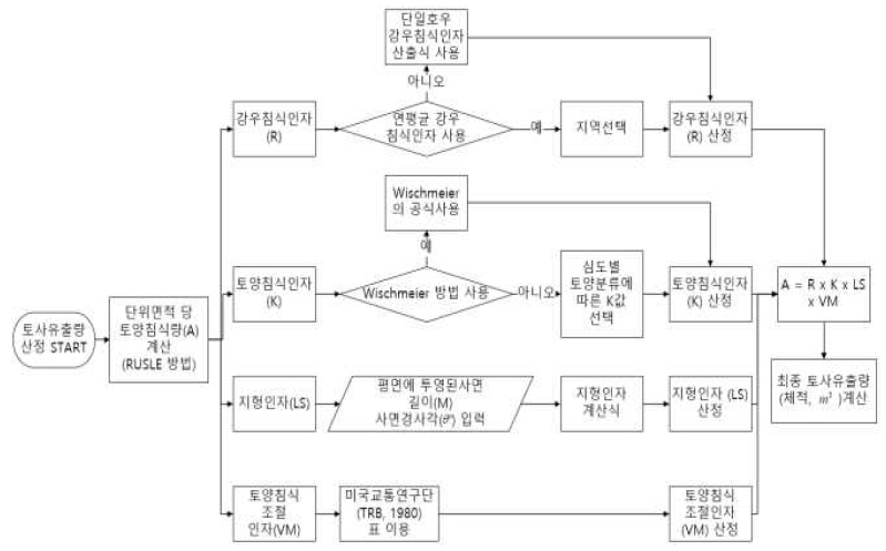 최종 토사유출량 산정 흐름도