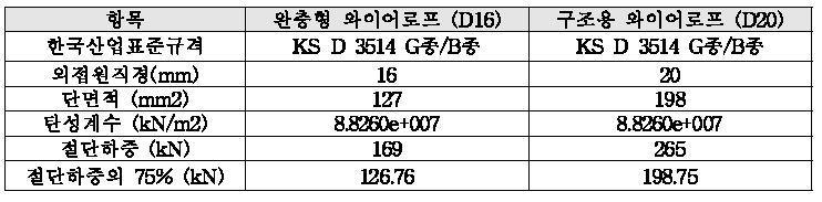 와이어로프의 물성 및 재원