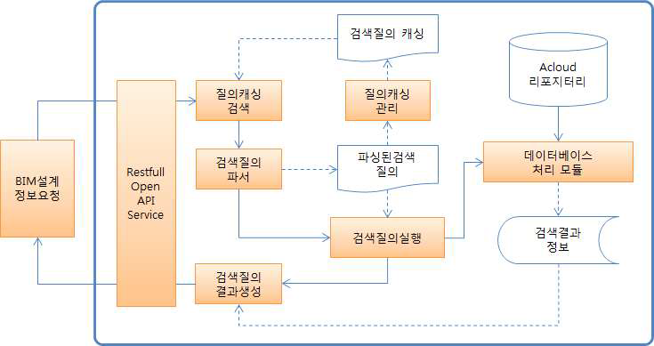 BIM설계정보 검색 프로세스 개요