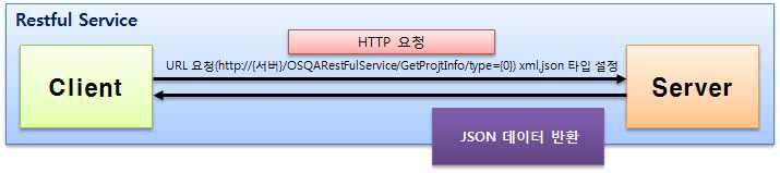 Restful 서비스 인터페이스 구조