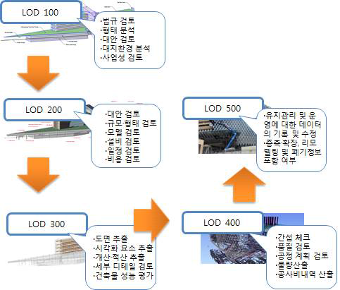 BIM 설계 프로세스별 검토 시나리오 항목 도출