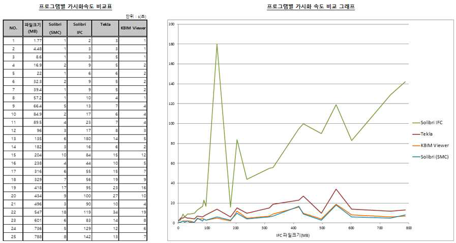 다양한 종류의 BIM설계 파일을 상용S/W와 가시화 속도 비교 검증