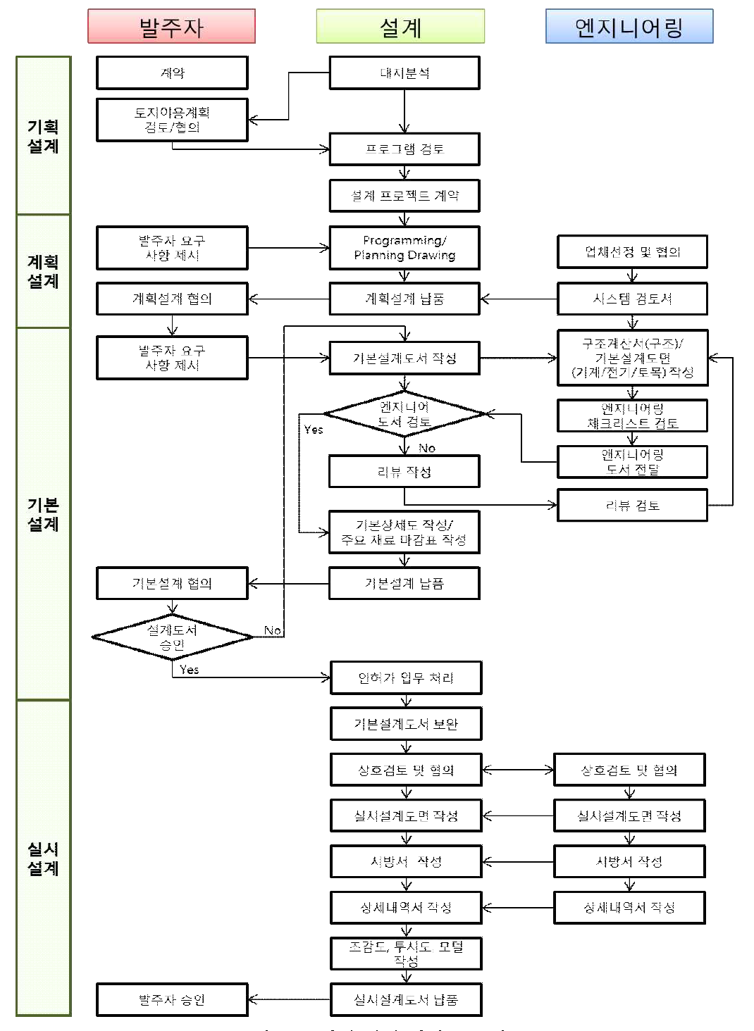 현행 설계 협업 프로세스