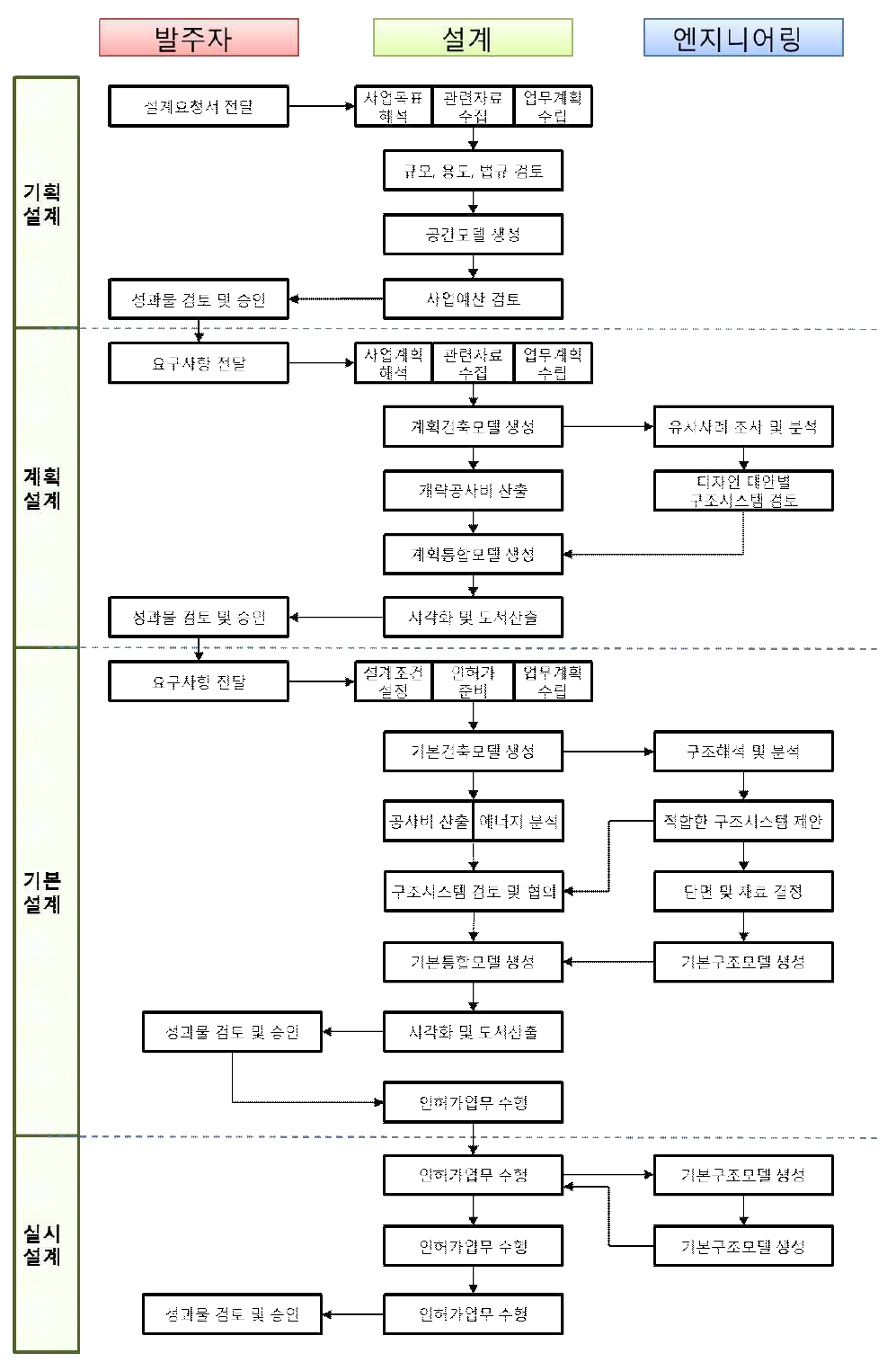 BIM 기반 설계 협업 프로세스