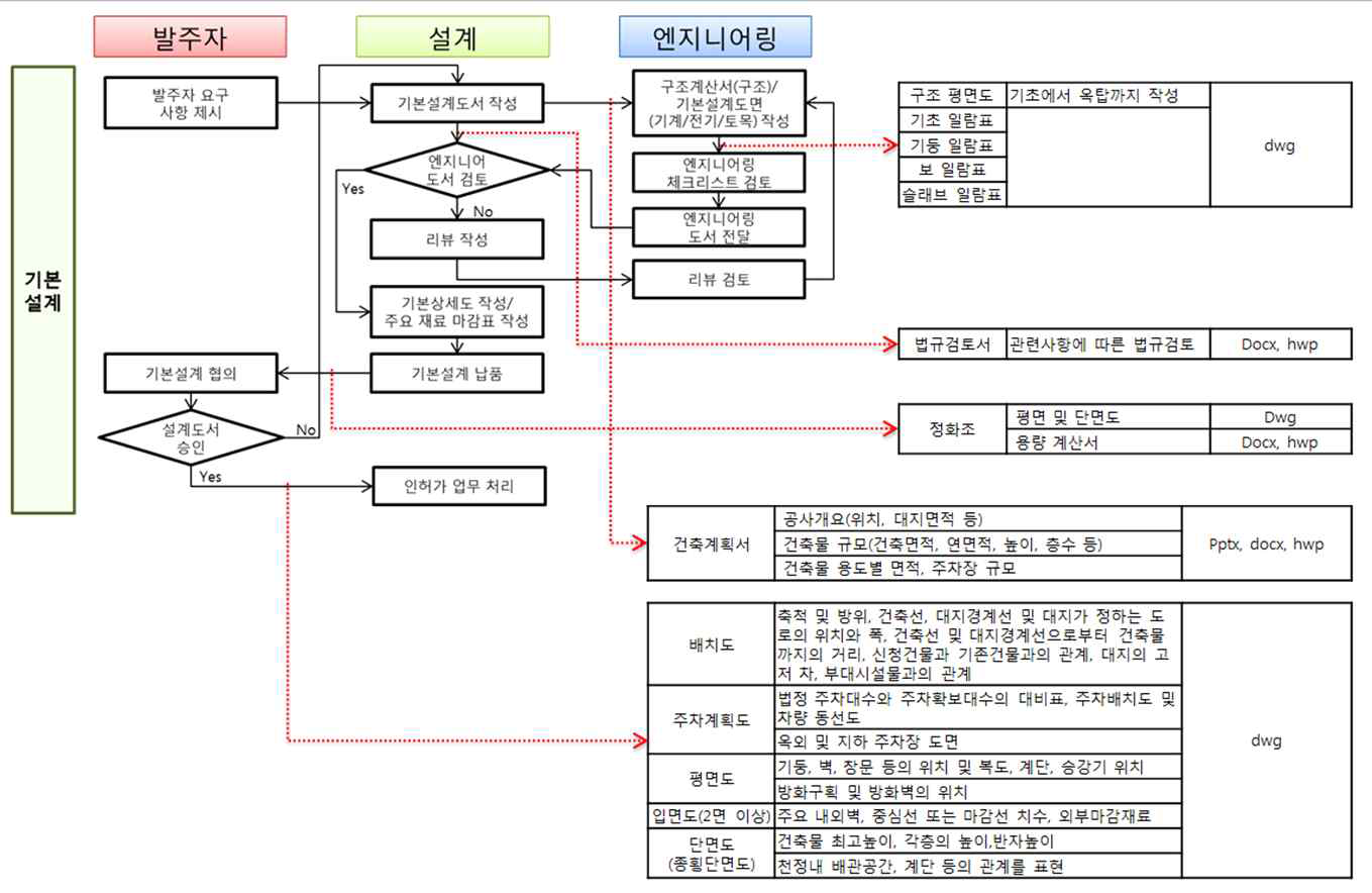 기본설계단계의 정보전달 프로세스