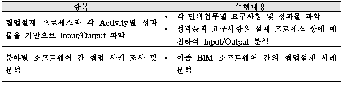 BIM 기반 협업설계의 정보교환 프로세스 분석