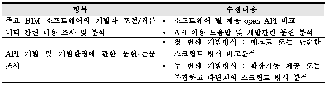 BIM 기반 협업설계의 정보교환 프로세스 분석