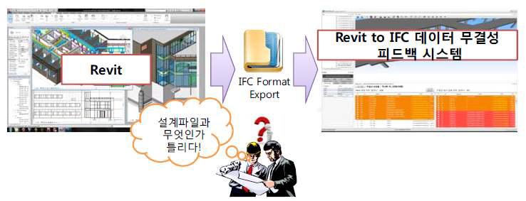 BIM데이터 무결성 확보를 위한 Integrity Feedback System