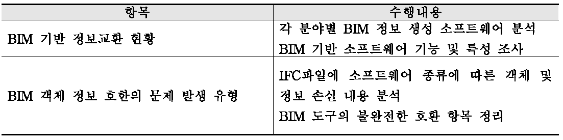 BIM 기반 정보교환 현황 및 문제 발생유형