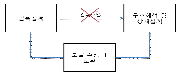 건축/구조 간 정보교환 모식도