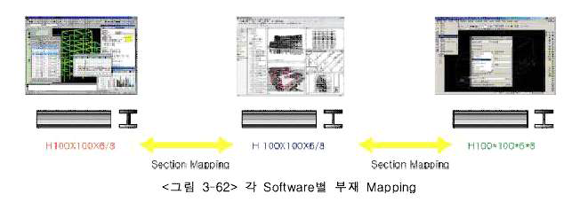 각 Software별 부재 Mapping