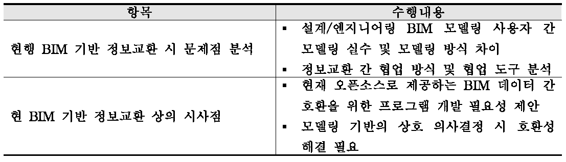 현행 BIM 기반 정보교환 문제 및 시사점