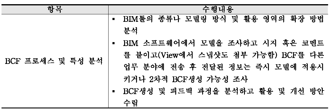 BIM 저작도구의 Open API 조사 및 활용방안