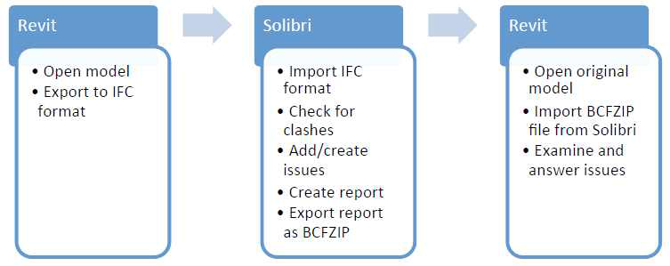 Process line of using BCF