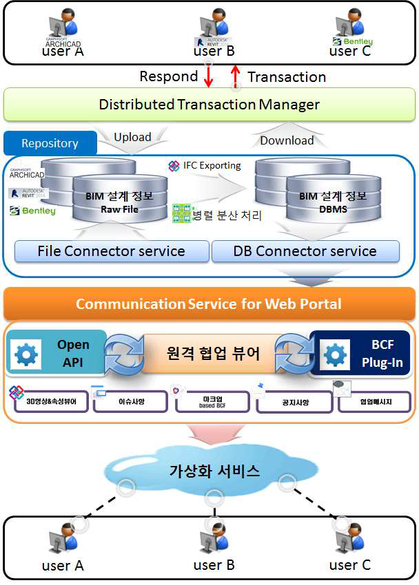 IFC 기반 정보 교환 프레임워크