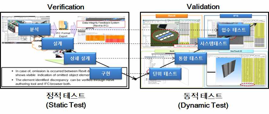 V&V(Verfication & validation)검증 기법