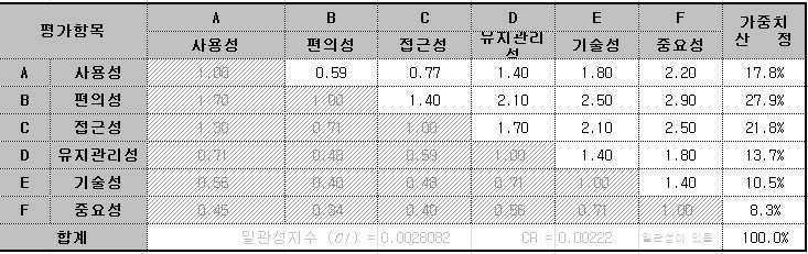 Analytic Hierarchy Process