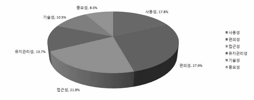 가중치 산정 그래프