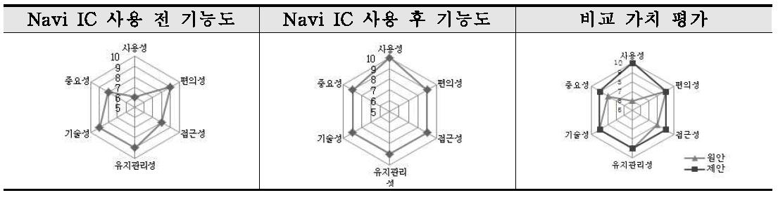 기능 및 가치 Diagram