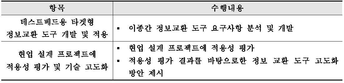 연구 항목 및 수행 내용