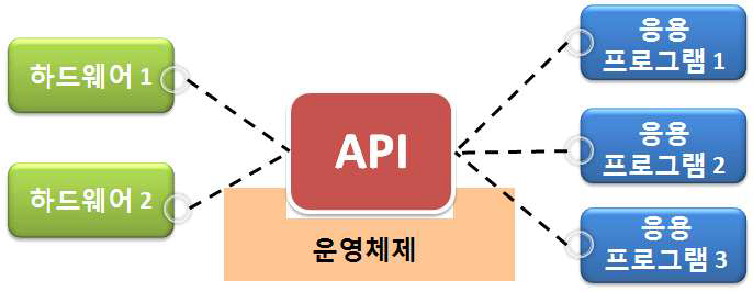 API의 역할