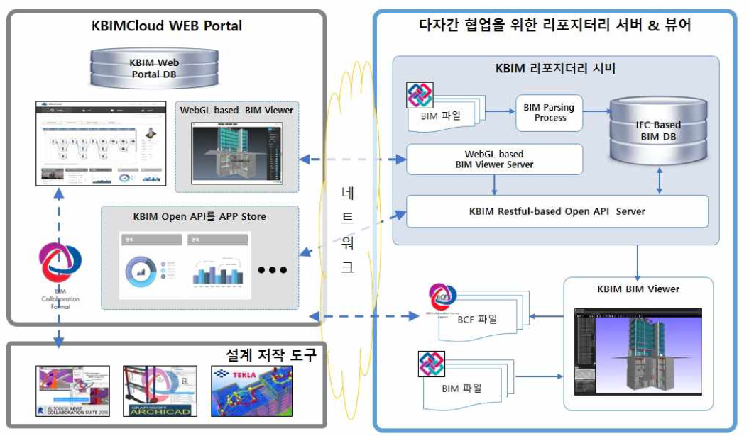 KBim Restful-based Open API 기반 비즈니스 모델