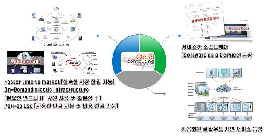 기술적 필요성