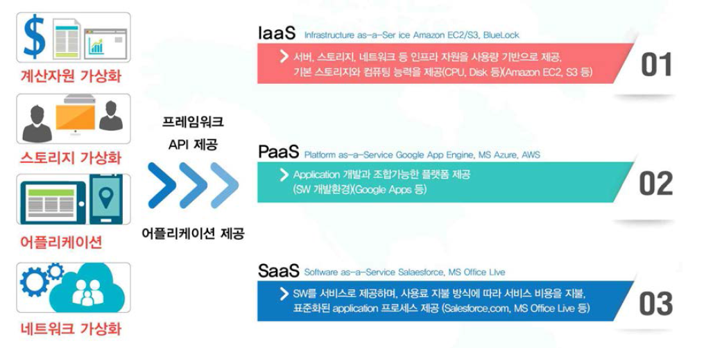 클라우드 플랫폼 기술 분석