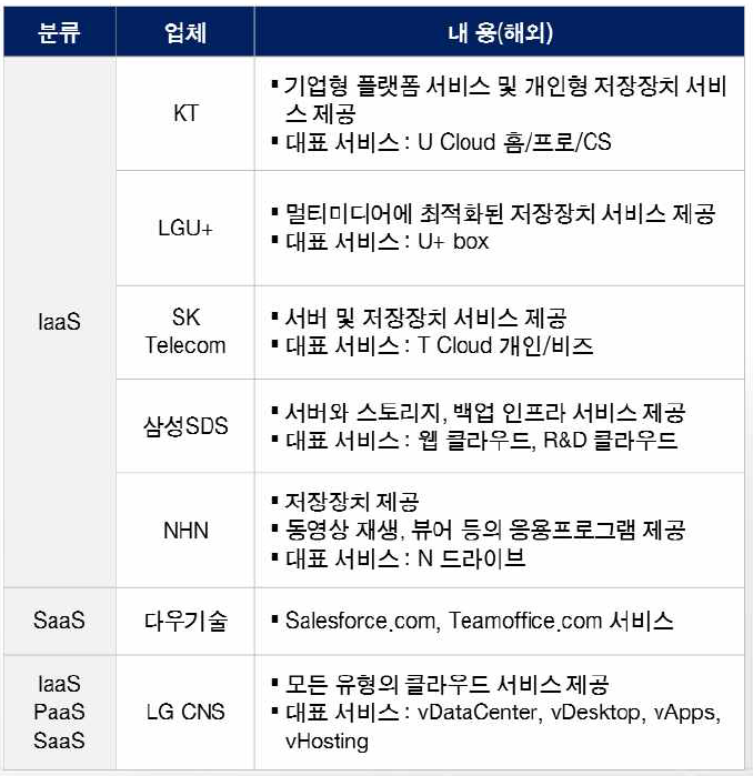 국내 플랫폼 기술사용 사례