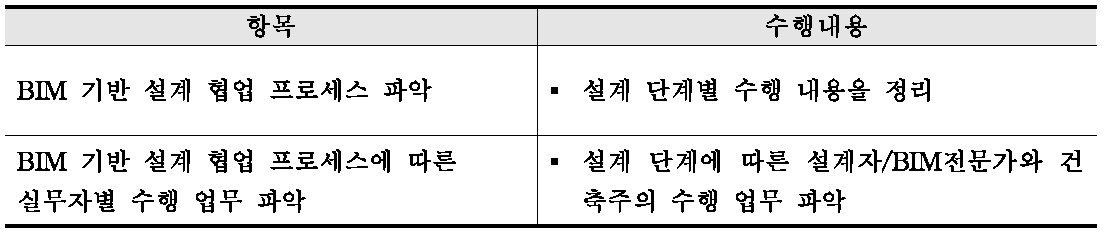 협업을 위한 BIM 설계환경 조사 수행항목