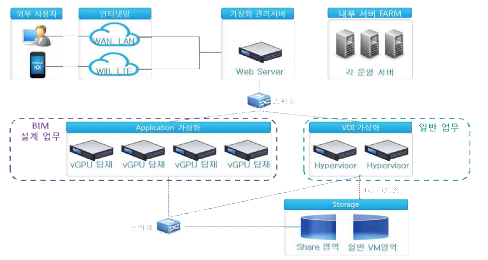 BIM 기반 협업 설계를 위한 운영 모델