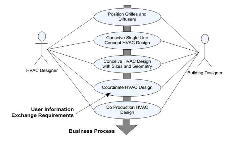 BIM 설계 협업의 정보교환 프로세스