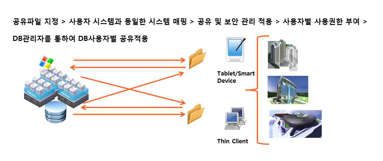 Thin Client / Mobile 사용자간 BIM 정보 쉐어링 적용 방안