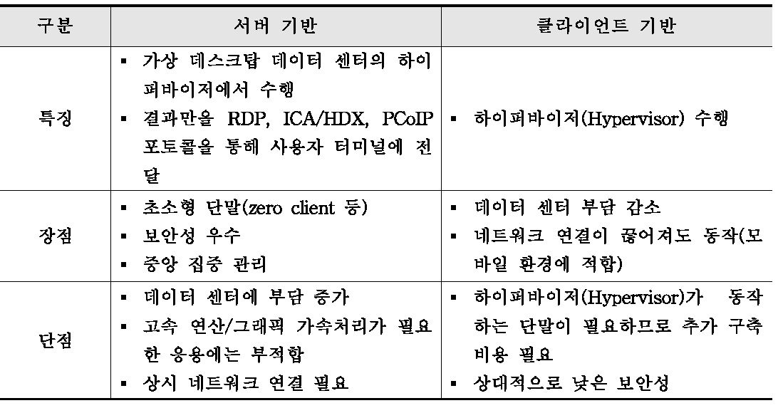 가상 데스크탑 인프라(VDI) 시스템 기반 기술 유형 분석