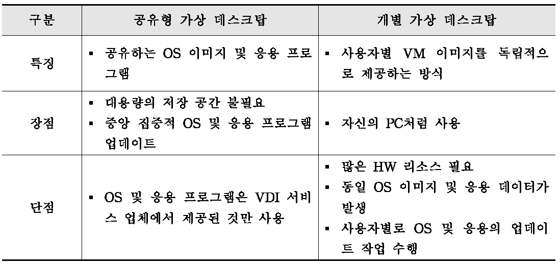 가상> 데스크탑 인프라(VDI) 시스템 운영 방식 분석