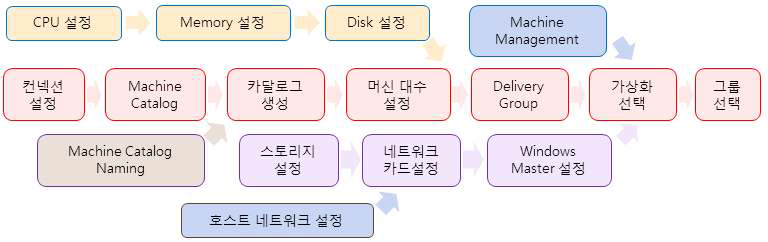 기존 가상화 서버 설정 프로세스