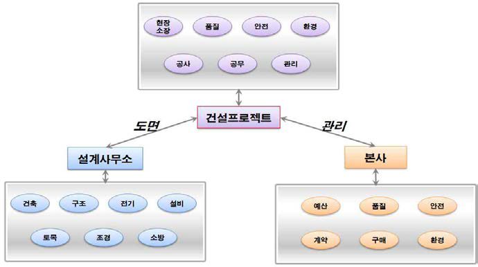 국내 BIM기반 건설환경 조직도 분석