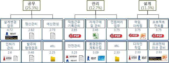 국내 업무 별 사용 소프트웨어 업무량 분석