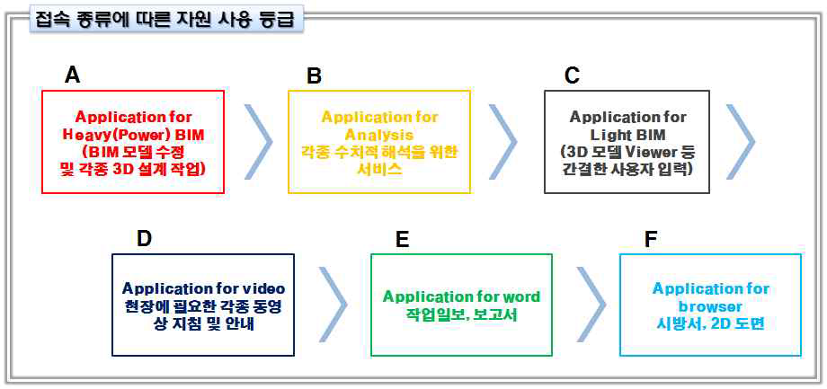 입·출력되는 리소스 사용량 기준으로 한 서비스 분류