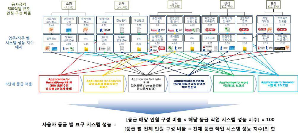 등급 별 업무량에 따른 사용 환경 비율 파악