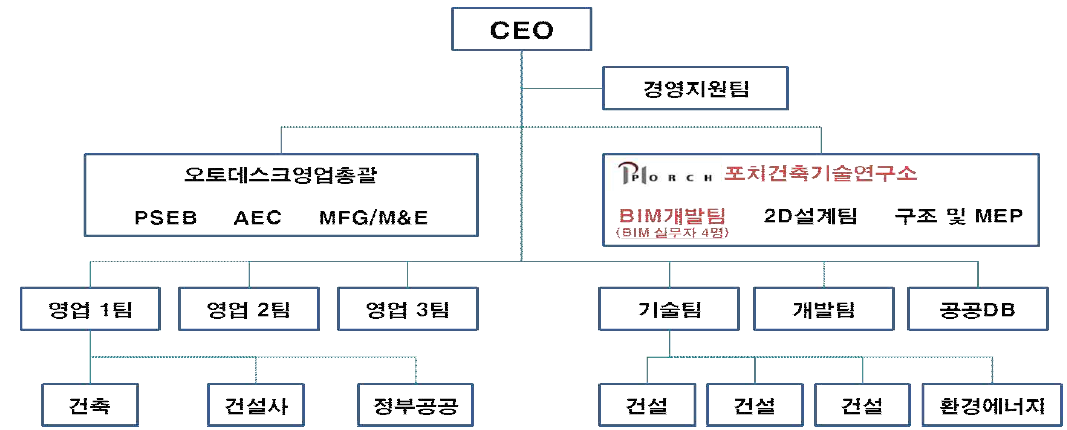 테스트 대상 중소설계사무소의 조직도