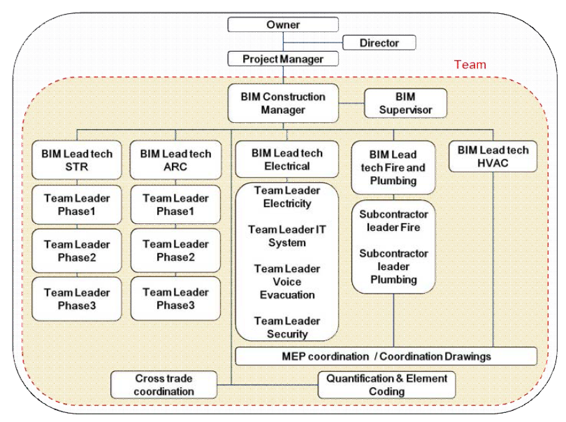 The Case of BIM Organization(BESIX)