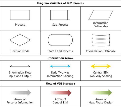 Components of the Process Models of BIM-based Design Phases