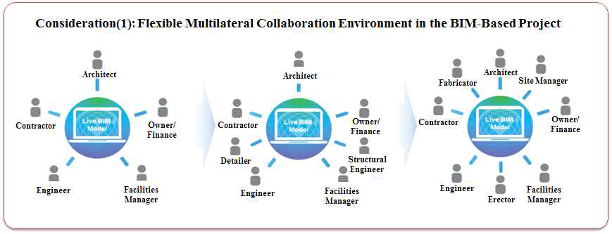 Considerations(1): BIM-Based Collaboration Project