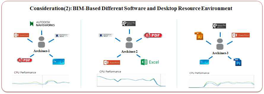 Considerations(2): Different BIM Software