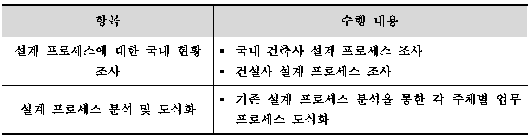 . 설계 프로세스 현황 조사 및 분석 수행내용